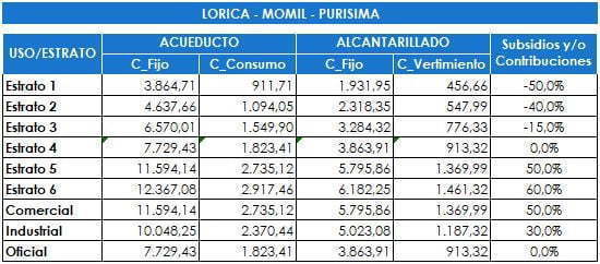 Tarifas estipuladas por Aqualia para el 2021